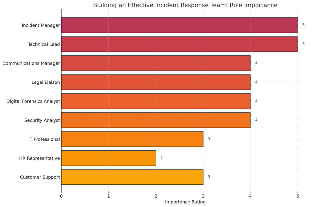 Building the Cyber Defense Line: Your Incident Response Team