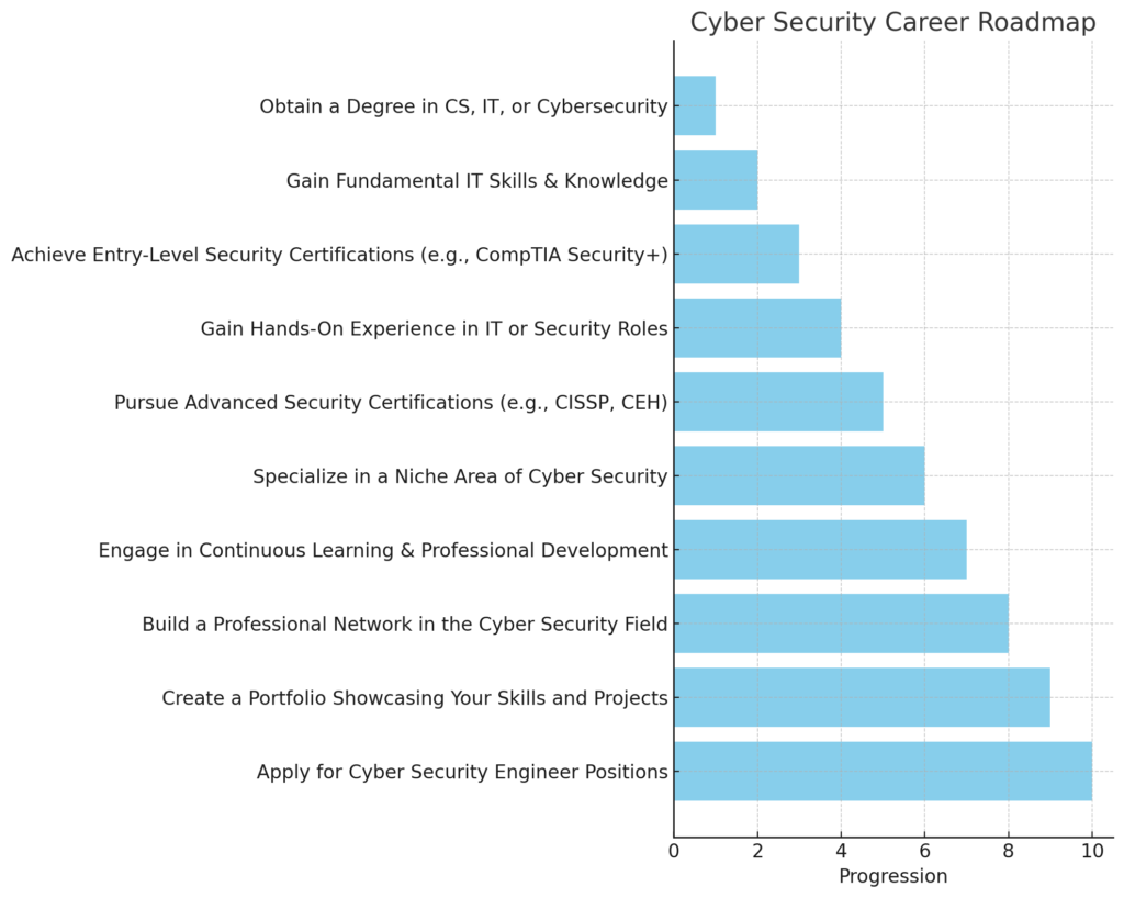 Securing Your Future : A Step-by-Step Roadmap to Becoming a Cyber Security Engineer