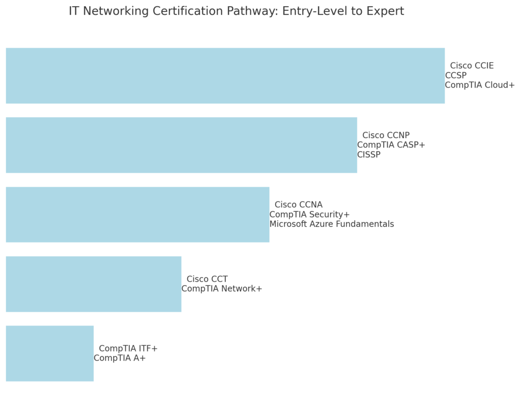 Everything You Need to Know About Network+ Certification: From Exam Prep to Career Paths